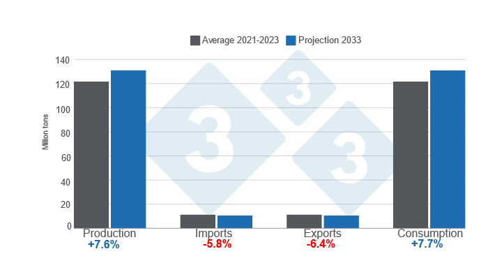 Projected pork production, imports, exports, and consumption for 2033 - variations with respect to the 2021 - 2023 average. Prepared by 333 Latin America with data from OECD - FAO Agricultural Outlook 2024 - 2033.