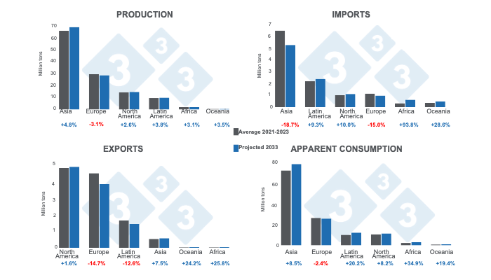 Regional projections for pork production, imports, exports, and consumption for&nbsp;2033 - variations with respect to the&nbsp;2021 - 2023 average. Prepared by 333 Latin America with data from OECD - FAO Agricultural Outlook 2024 - 2033.
