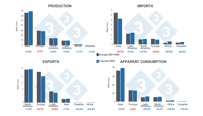 Regional projections for pork production, imports, exports, and consumption for 2033 - variations with respect to the 2021 - 2023 average. Prepared by 333 Latin America with data from OECD - FAO Agricultural Outlook 2024 - 2033.