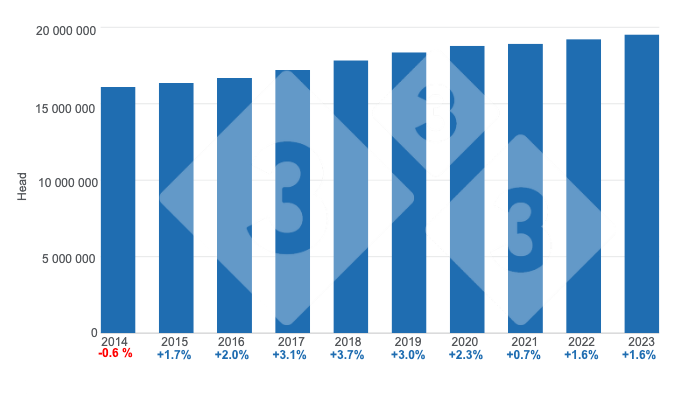 Evolution of total swine inventory, annual percentage changes. Prepared by 333 Latin America with Agri-food and Fisheries Information Service (SIAP) data.
