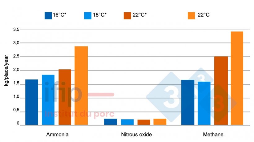 Gaseous emissions as a function of temperature. *Constant temperature applied in the temperature-controlled unit.
