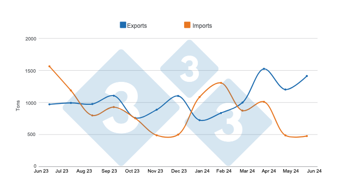 Evolution of pork exports and imports in the last 12 months. Prepared by 333 Latin America with data from the Secretariat of Agriculture, Livestock, and Fisheries of the Ministry of Economy of Argentina.
