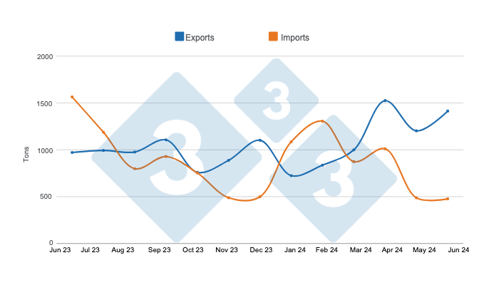 Evolution of pork exports and imports in the last 12 months. Prepared by 333 Latin America with data from the Secretariat of Agriculture, Livestock, and Fisheries of the Ministry of Economy of Argentina.
