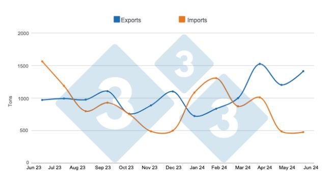 Evolution of pork exports and imports in the last 12 months. Prepared by 333 Latin America with data from the Secretariat of Agriculture, Livestock, and Fisheries of the Ministry of Economy of Argentina.