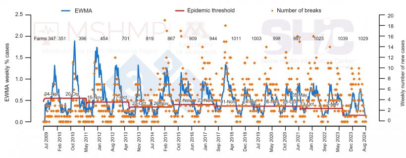 Figure 1: Number of PRRS cases per week (orange dots) and smooth incidence curve (blue line). The dates in the boxes indicate when the incidence curve crosses the epidemic threshold (red line). Number of participant farms is summarized every season at the top of the chart. *EWMA: Exponentially weighted moving average.
