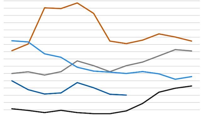 Evolution of the FAO cereal price index. Source: FAO.