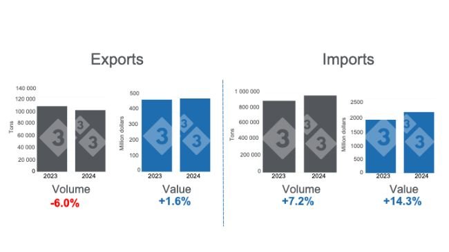 Mexico's pork trade, total for the period January - July 2024, annual variations. Prepared by 333 Latin America with data from Grupo Consultor de Mercados Agrícolas (GCMA). 