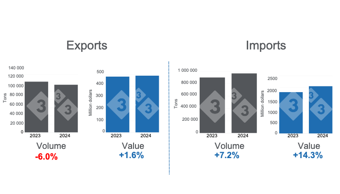 Mexico&#39;s pork trade, total for the period January - July 2024, annual variations. Prepared by 333 Latin America with data from Grupo Consultor de Mercados Agr&iacute;colas (GCMA).&nbsp;
