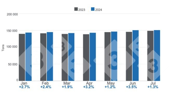 Monthly pork production in the period January - July - Annual variations. Prepared by 333 Latin America with data from the Food and Agriculture and Fisheries Information Service (SIAP).