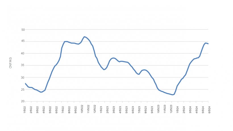 Figure 1. Average piglet price in China. Source: MARA
