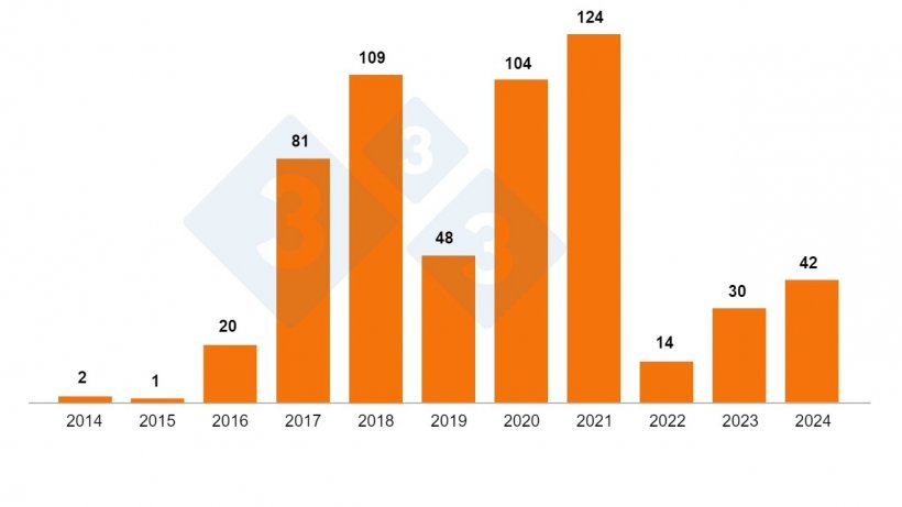 Figure 2. Occurrence of ASF pig outbreaks in Poland 2014-2024 according to GIW (end of August 2024).