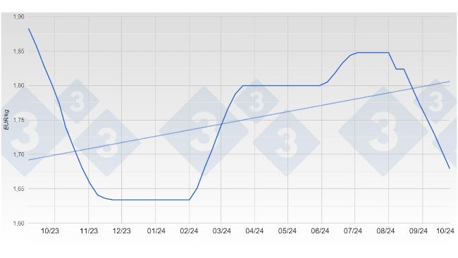 Evolution of the pig price in Spain 2023-2024.
