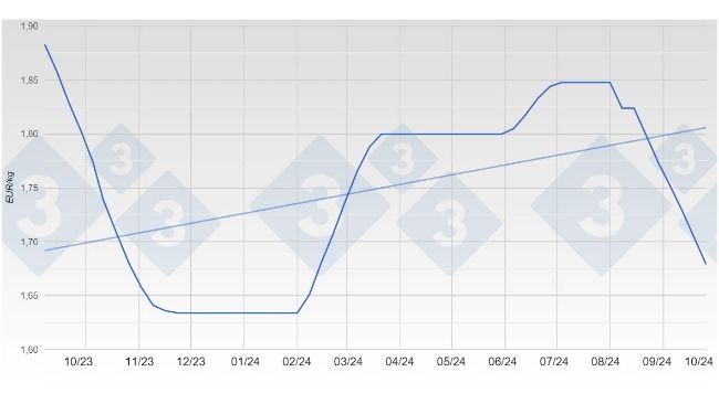 Evolution of the pig price in Spain 2023-2024.
