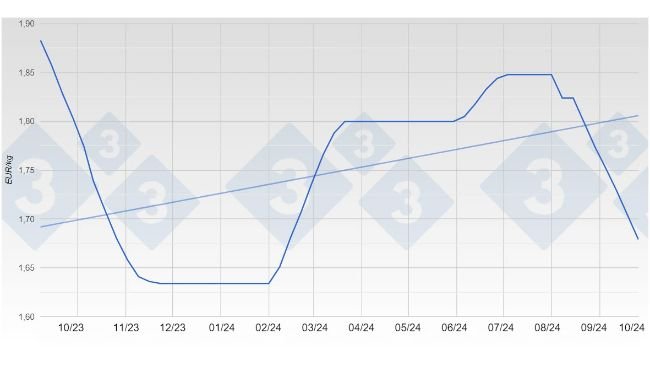 Evolution of the pig price in Spain 2023-2024.