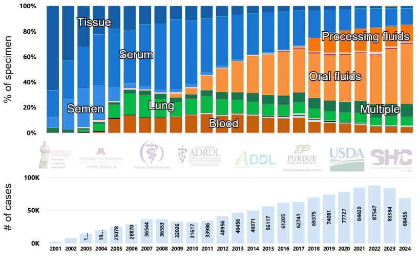 Figure 1. Number of cases and breakdown by percentage of specimens tested for PRRSV by RT-PCR over time in the US (2001-2024). Image extracted from the Swine Disease Reporting System webpage (SDRS, https://fieldepi.org/domestic-swine-disease-monitoring-program/)