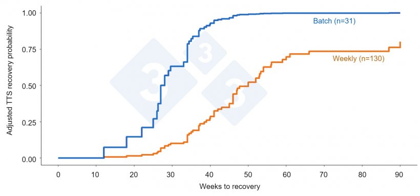 Figure 3. Time to stability (TTS) recovery trend between breeding herds operating in batch versus weekly/continuous farrowing following PRRSV outbreaks from breeding herds enrolled in POMP. Color represents the operation type weekly or batch farms and the number of outbreaks are shown between parentheses.