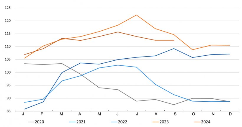 FAO pig meat index. Source: FAO.