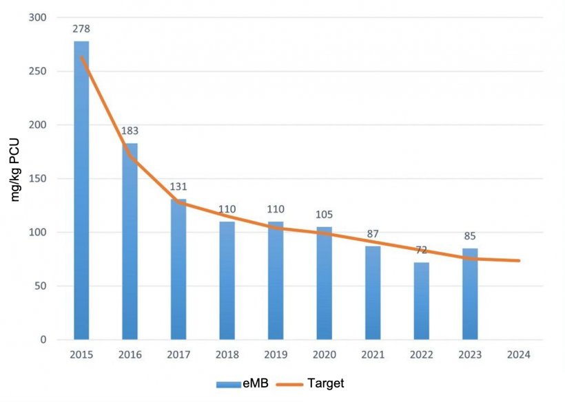 Total antibiotic usage in pigs recorded in eMB in 2023. Source: eMB, AHDB.