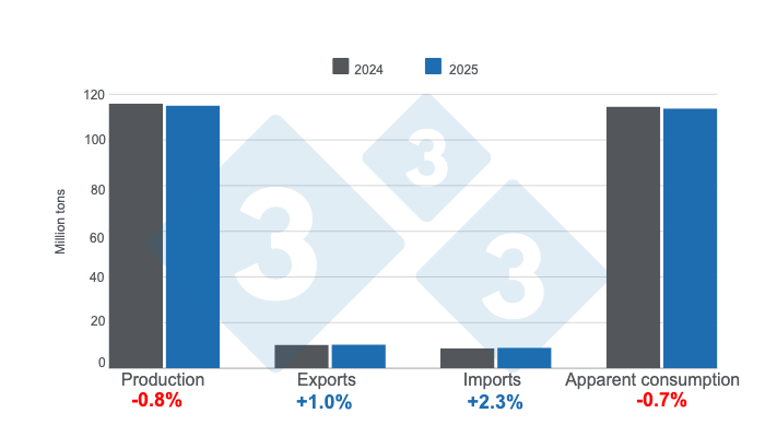 Projections for world pig farming in 2024 and 2025 - October 11, 2024. Prepared by 333 Latin America with data from FAS - USDA.
