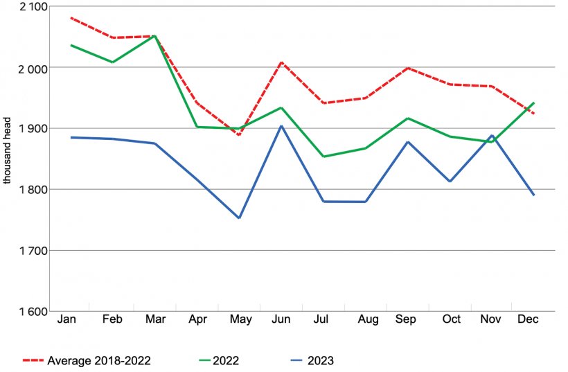 French pork production declines throughout 2023. Sources: Agreste (slaughterings), DGDDI (imports and exports of live animals).
