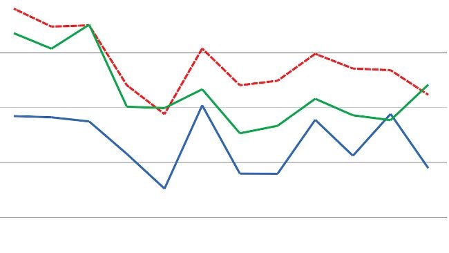 French pork production declines throughout 2023. Sources: Agreste (slaughterings), DGDDI (imports and exports of live animals).