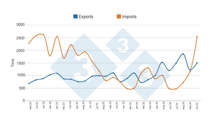 Evolution of international pork trade in the last 24 months. Prepared by 333 Latin America with data from the Secretariat of Agriculture, Livestock, and Fisheries of the Ministry of Economy of Argentina.
