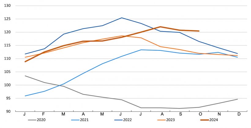 FAO meat index. Source: FAO.
