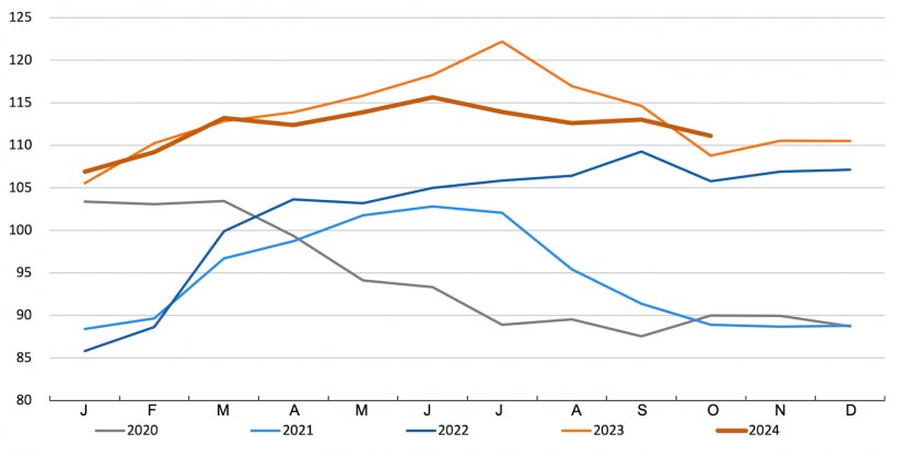 FAO pig meat index. Source: FAO.