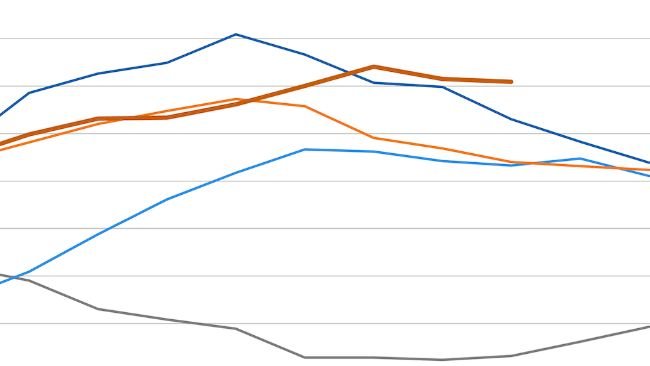 FAO meat index. Source: FAO.