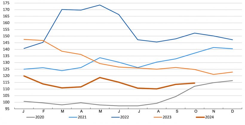 FAO cereal price index. Source: FAO.