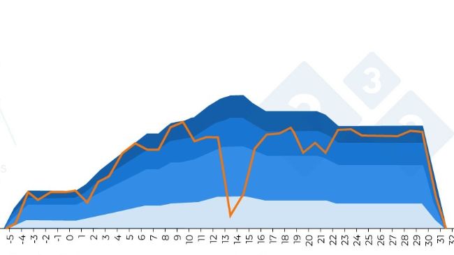 Figure 3. Theoretical altered pattern associated with a reaction to vaccination and results in practice.

