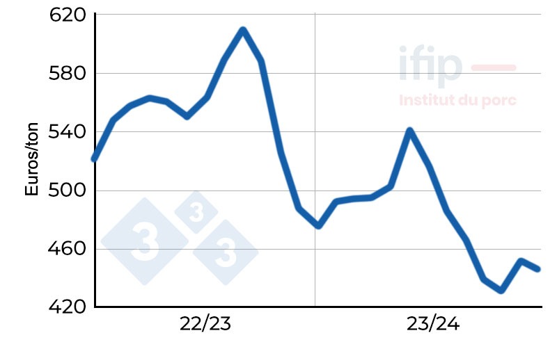 Soybean meal price. Soybean 48%. At origin Montoir. Source: Ifip according to La D&eacute;p&ecirc;che.
