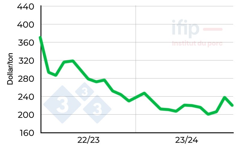 Wheat prices in Chicago. Source: CBOT, nearest term.
