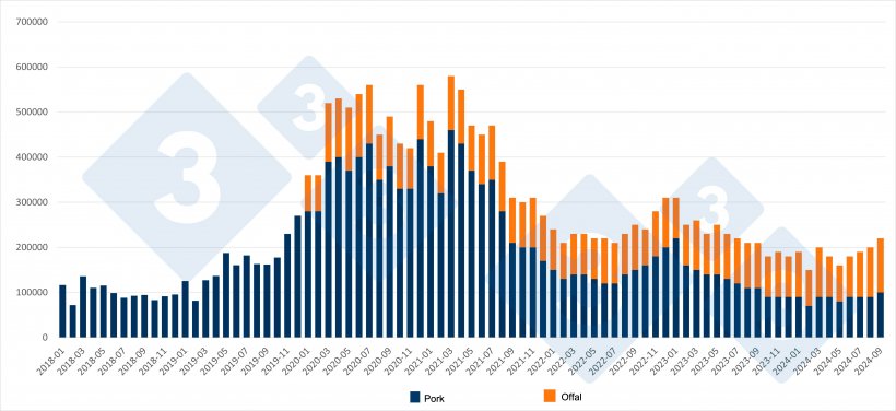 China&#39;s monthly imports of pork and offal. Source: 333 based on data from the Chinese government customs service.
