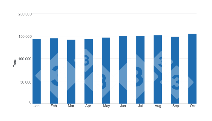 Evolution of monthly pork production in the period January - October 2024. Prepared by 333 Latin America with data from the Agri-Food and Fisheries Information Service (SIAP)
