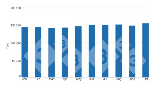 Evolution of monthly pork production in the period January - October 2024. Prepared by 333 Latin America with data from the Agri-Food and Fisheries Information Service (SIAP)