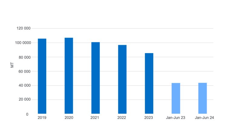 Pork production in the Dominican Republic. Source: Ministry of Agriculture data.
