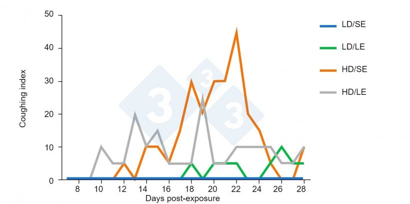 Figure 2. Mean Coughing Index per experimental group. Coughing events per gilt were daily counted for 15 min from day 7 until day 28 post- first exposure. The mean CI was then calculated and expressed by experimental group and day. LD/SE= low dose/short exposure; LD/LE= low dose/long exposure; HD/SE= high dose/short exposure; HD/LE= high dose/long exposure.
