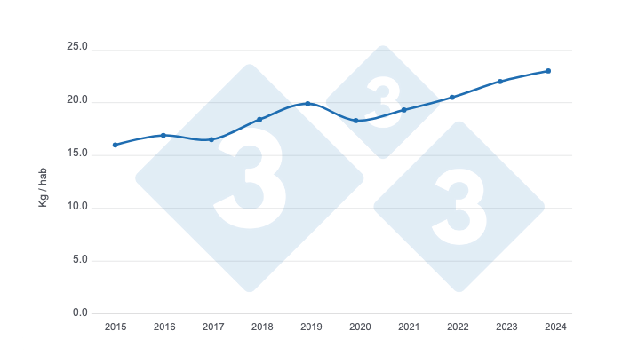 Graph 4. Evolution of per capita pork consumption in Uruguay in the last 10 years - 2015 - 2023. Source: INAC, 2024 estimate by 333 Latin America, with data from INAC.
