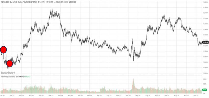 Source: barchart.com
