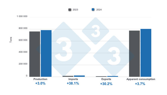 Results and balance of the fundamental variables of the Argentine swine industry in 2024. Prepared by 333 Latin America with data from the Secretariat of Agriculture, Livestock, and Fisheries of Argentina.
