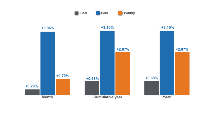 Variations in the Consumer Price Index (CPI) of the main animal proteins in Colombia, December 2024. Prepared by 333 Latin America with data from DANE.
