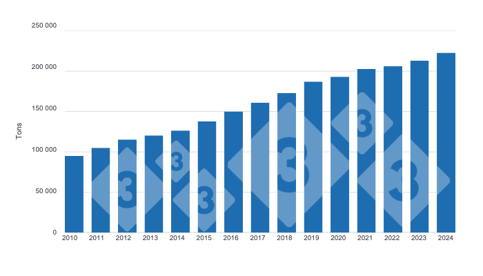 Chart 1: Pork production in Ecuador, last 15 years (projected year 2024). Source: 333 Latin America with data from ASPE.
