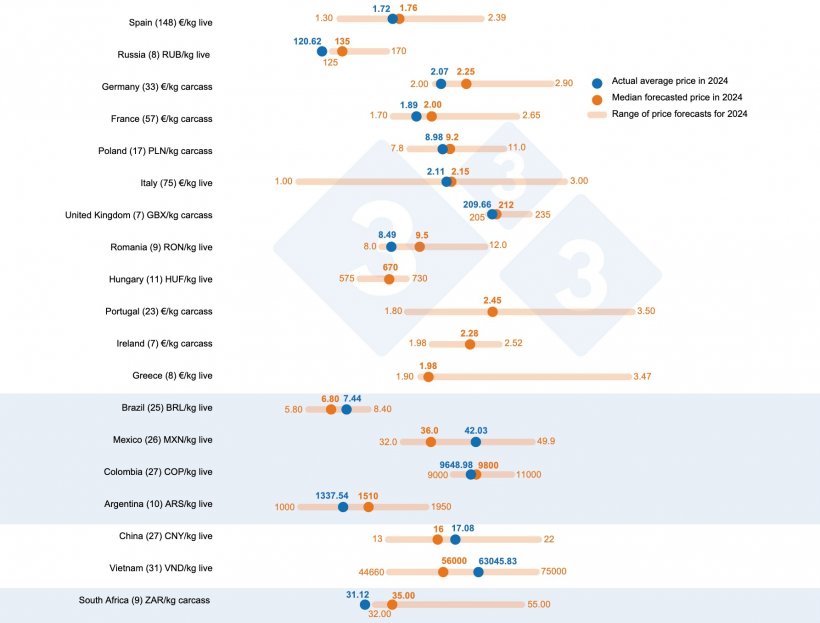 Graph 1. 333 survey on the pig price in 2024: comparison between 333 users&#39; predictions (January 22, 2024 to February 12, 2024) and the actual price recorded during the entire fiscal year 2024. The number of data analyzed is shown in parentheses.
