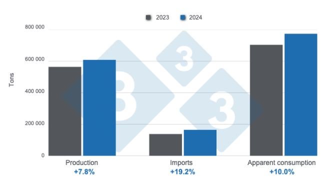 Colombian pork production, imports, and apparent consumption in 2024. Prepared by 333 Latin America with data from DANE and Porkcolombia.