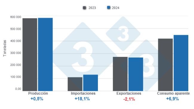 Results of the Chilean pork industry in 2024. Prepared by 333 Latin America with data from the Chilean Office of Agricultural Studies and Policies (ODEPA).
