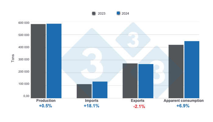 Results of the Chilean pork industry in 2024. Prepared by 333 Latin America with data from the Chilean Office of Agricultural Studies and Policies (ODEPA).
