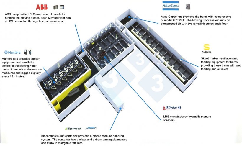 Layout of the barns with Moving Floor system and collaborating companies. Source: Moving Floor.
