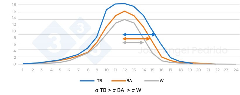 Figure 4. Distribution of prolificacy in relation to total born, born alive, and weaned.
