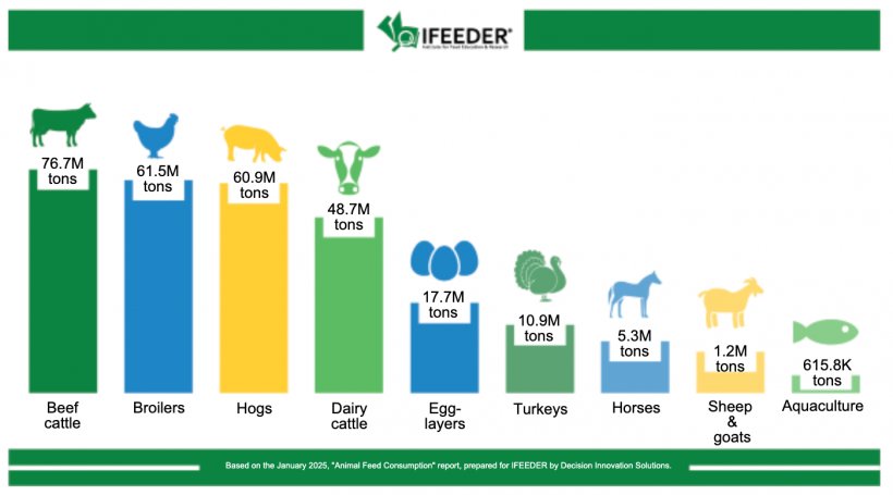 U.S. livestock, poultry, and farmed aquaculture feed consumption by species in 2023. Source: IFEEDER.
